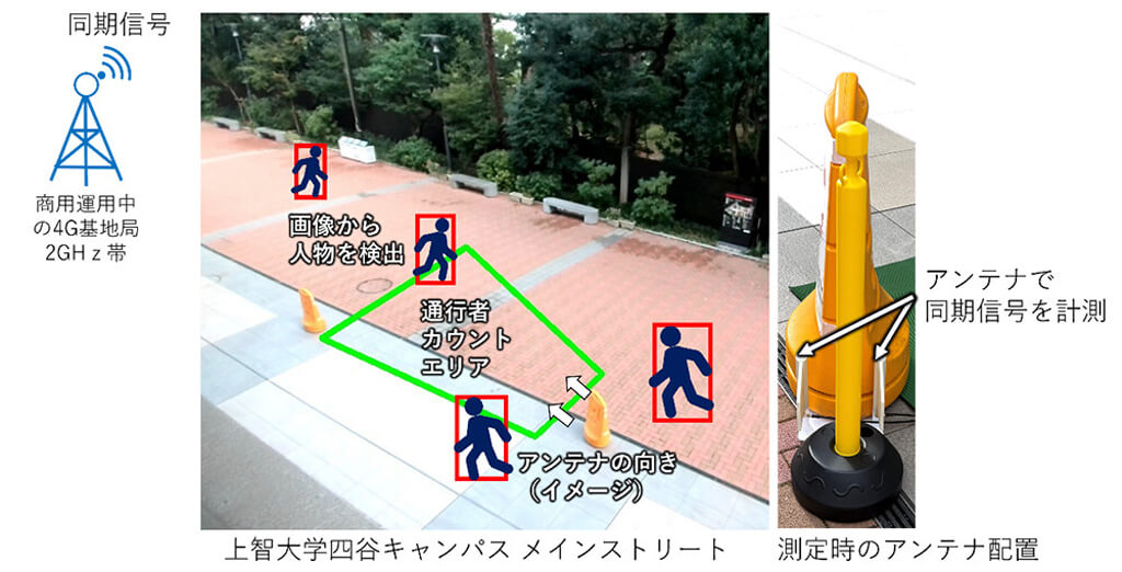 NTT・上智大学、通信インフラのみで広範囲のセンシングを可能にする技術を商用電波で実証