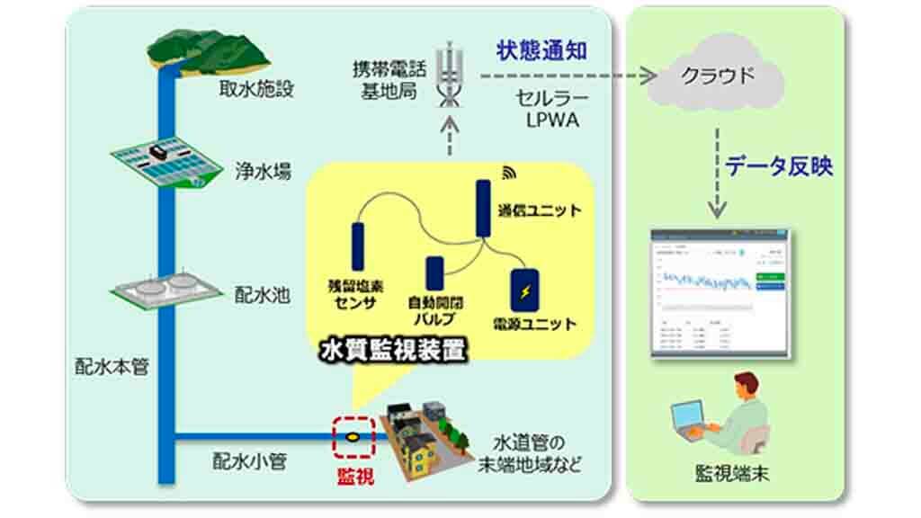 日立システムズ、配水小管の残留塩素濃度を遠隔監視する「水質監視サービス」を提供開始