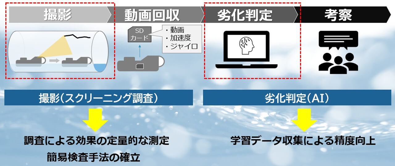 DITなど3社、浮流型IoTデバイスとAIを活用した下水管路画像診断の実証成果を発表、調査の作業人員を半減へ