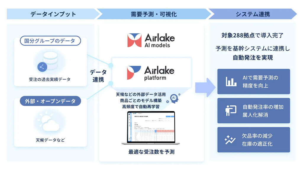 国分グループ本社、DATAFLUCTのAI需要予測システムを物流288拠点に導入