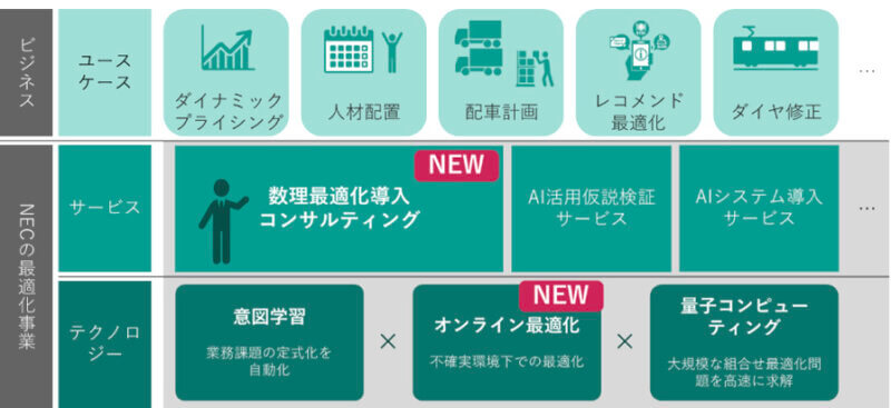 NEC、最適化技術の導入支援をする「数理最適化導入コンサルティングサービス」を提供開始