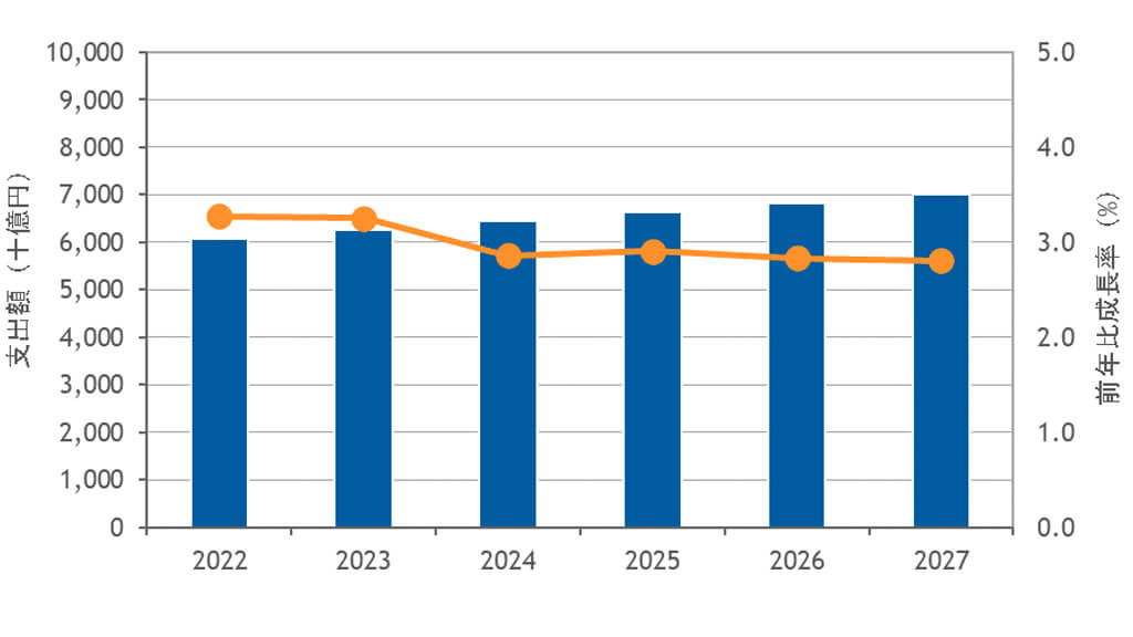 IDC、2022年～2027年の国内ITサービス市場は年間平均成長率2.9％で推移すると予測