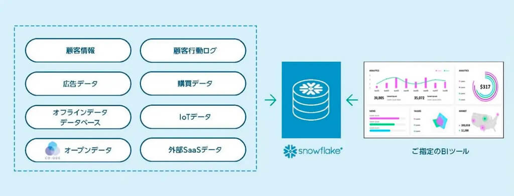 ジール、分析・レポーティングを体感できる「Snowflakeデータ連携 for BI体感パック」をリリース
