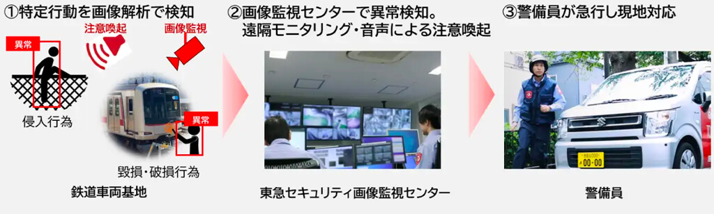 東急セキュリティとアジラ、東急電鉄鉄道車両基地にて画像解析と警備を組み合わせたサービスの実証実験を実施