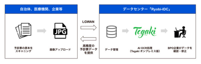 両備システムズ、コージェントラボのAI OCRサービス「Tegaki」を活用しワクチン接種管理業務におけるDXソリューションを提供