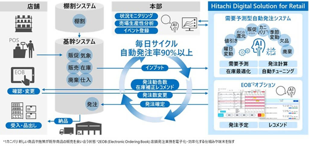 ハローデイと日立、需要予測AIをスーパー店舗に導入し月間約6,800時間の業務時間を削減