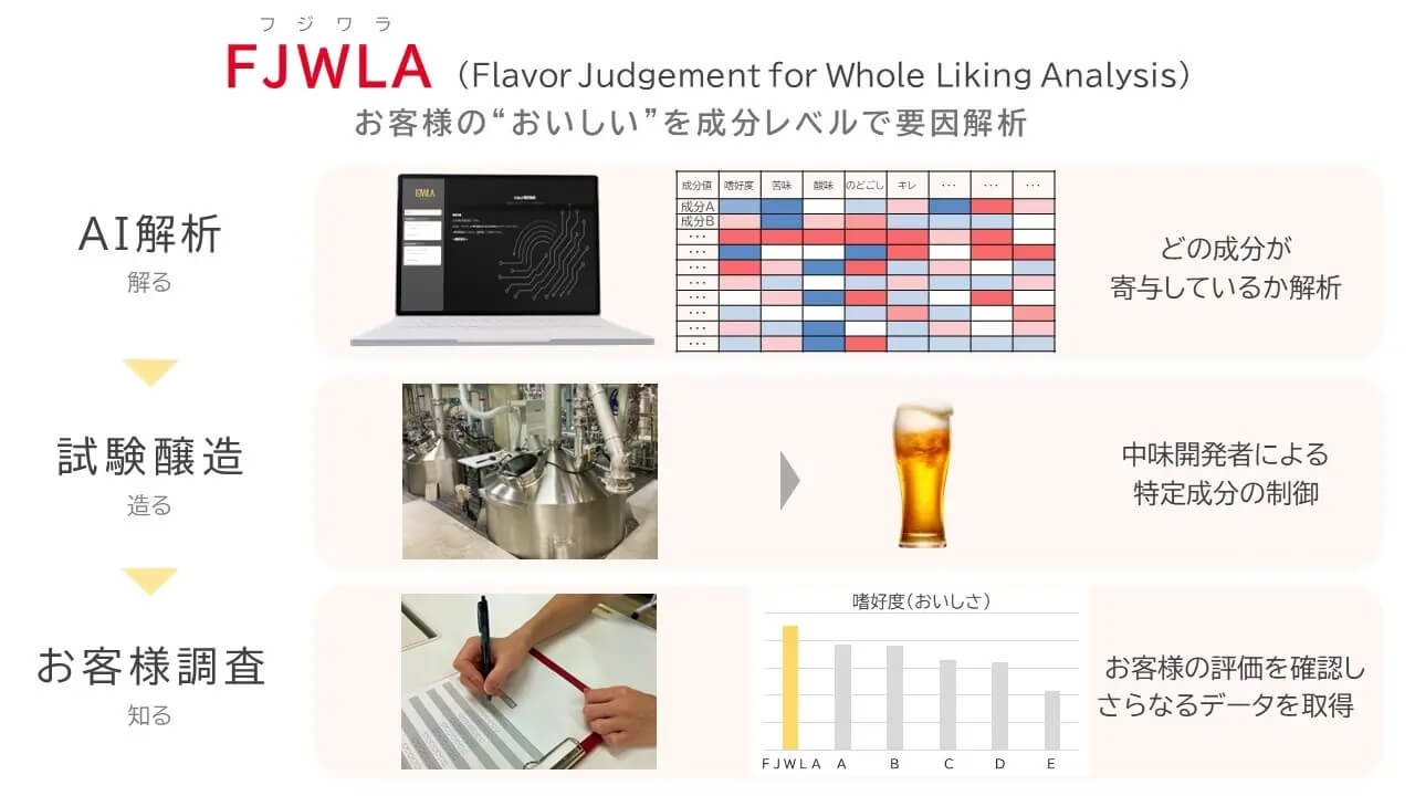 キリン、顧客が感じるおいしさを成分レベルで特定するAI「FJWLA」を独自開発
