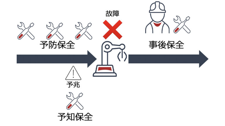 予知保全とは?IoT・AIの役割や導入プロセス、メリットや課題・事例を解説