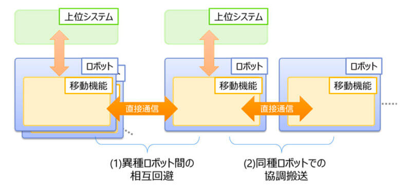 東芝、直接通信による移動ロボット同士の協調連携システムを開発