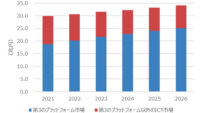 IDC、2021年～2026年の第3のプラットフォーム市場は年間平均成長率6.0％と予測