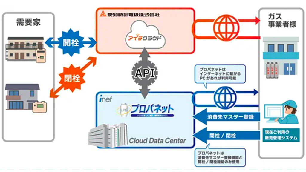 アイネットと愛知時計電機が協業し、LPG販売・顧客管理システムとデータ配信サービスをシステム連携