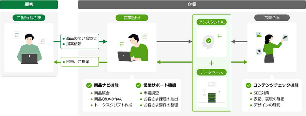 日立システムズ、業種ナレッジを搭載した「営業向けアシスタントAI」の提供を開始