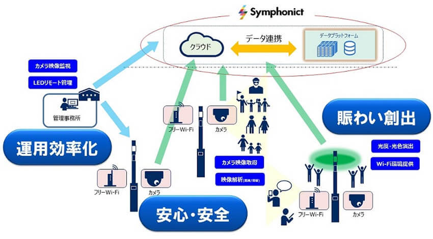 NECネッツエスアイ、ギガプライズ、Secual、TOY BOX、ICT街路灯を活用してまちづくりを推進する実証実験を開始