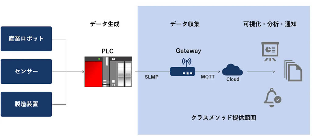 クラスメソッド、PLCデータの可視化・分析クラウドサービスを提供開始