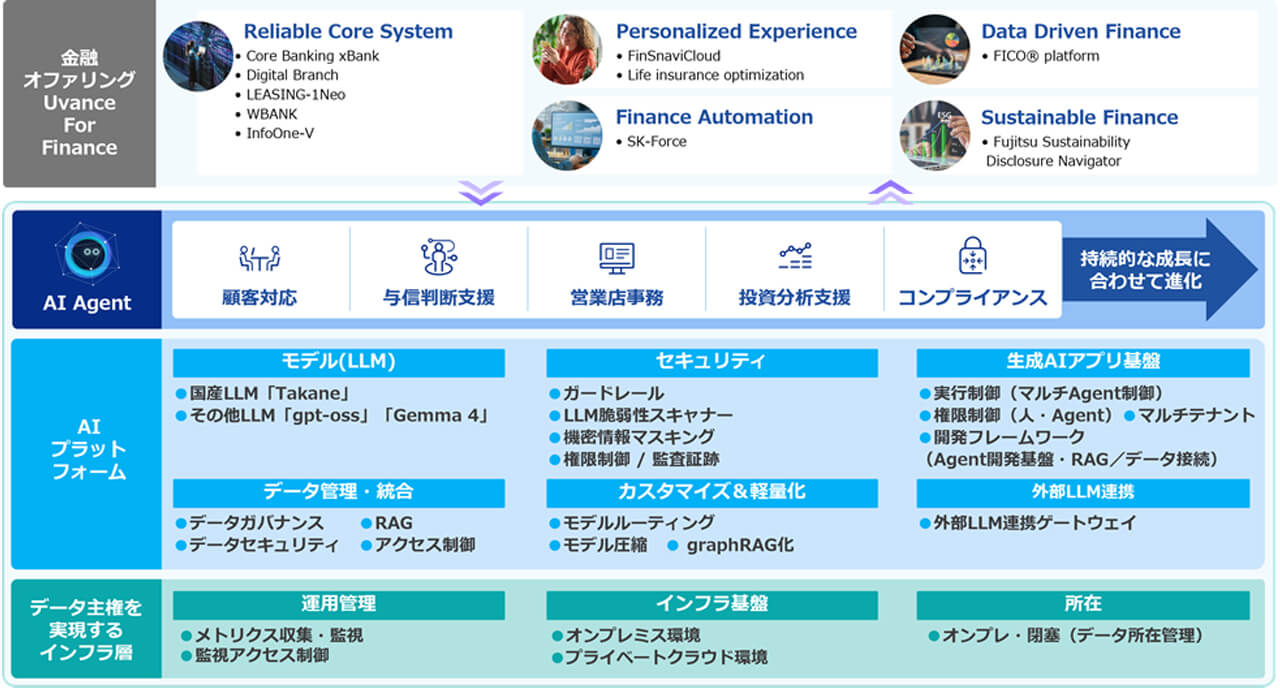 富士通、国内地方金融機関向け専有型AIプラットフォームの開発を開始