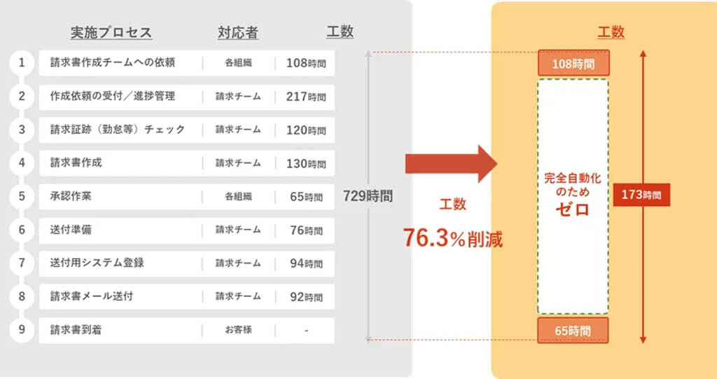 パーソルビジネスプロセスデザイン、生成AIで請求業務の人的工数をゼロにする「請求業務のゼロ化」を提供開始