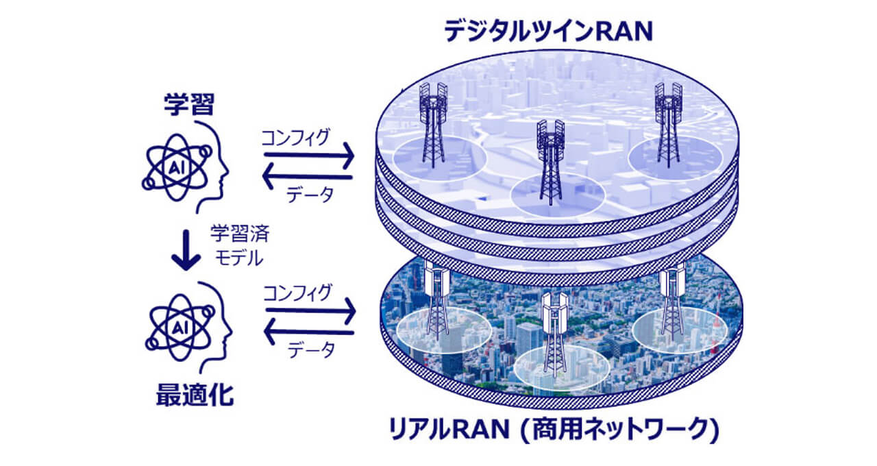 KDDIなど4社、6G時代に向けた「デジタルツインRAN」の構築を開始