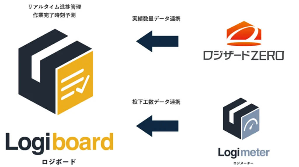 ロジザード、WMS「ロジザードZERO」とKURANDOの庫内業務支援ツールが連携し手作業なしで進捗管理可能に
