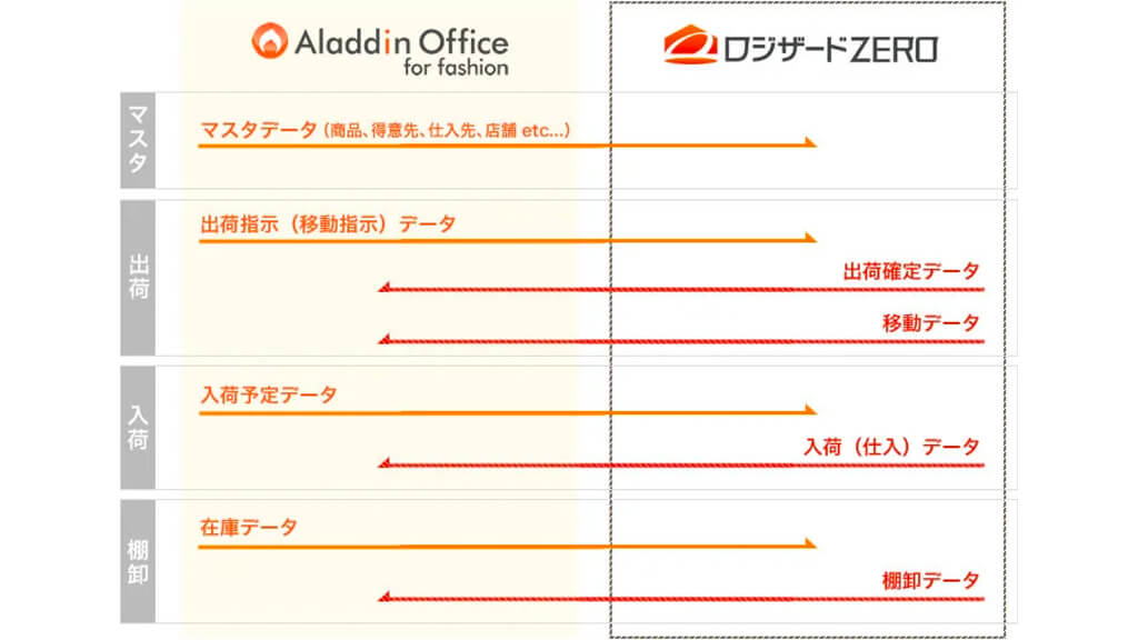 アイル、販売・在庫管理システムとロジザードが提供するクラウド倉庫管理システムの連携を強化