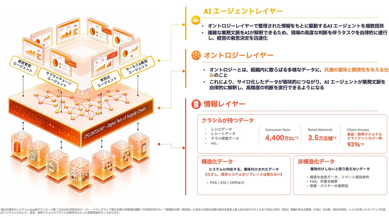 クラシル、メーカ・卸・小売のサイロ化したデータを横断活用するAIエージェントを提供開始
