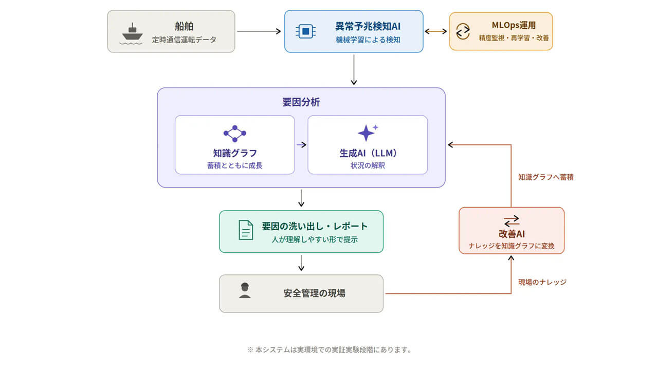 スクラムサインと阪神内燃機工業、船舶の運転データとナレッジを活用した異常予兆検知AIシステムを共同開発