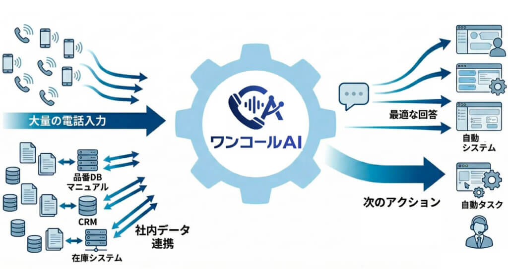 OptiMax、自然な対話で現場の電話業務を代行するAIエージェント「ワンコールAI」を提供開始
