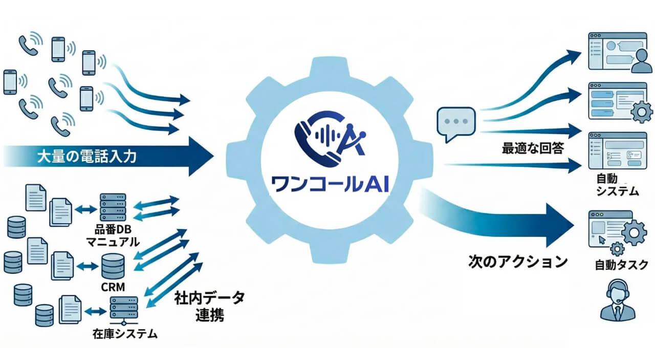 OptiMax、自然な対話で現場の電話業務を代行するAIエージェント「ワンコールAI」を提供開始