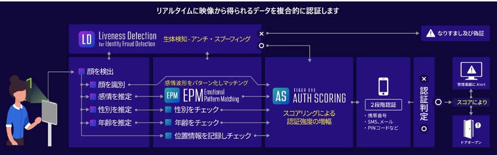 ワイヤードパッケージ、複合的認証で強度を高めた顔認証AIフレームワークを発表