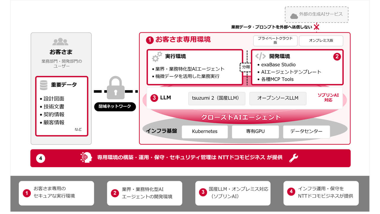 エクサウィザーズとNTTドコモビジネス、専用環境で「クローズドAIエージェント」を提供開始