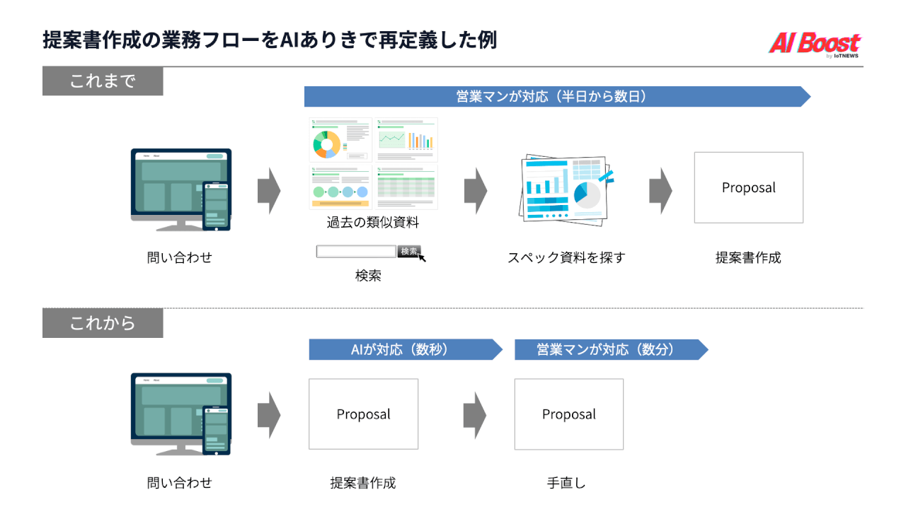 提案書作成業務をAIありきに変更
