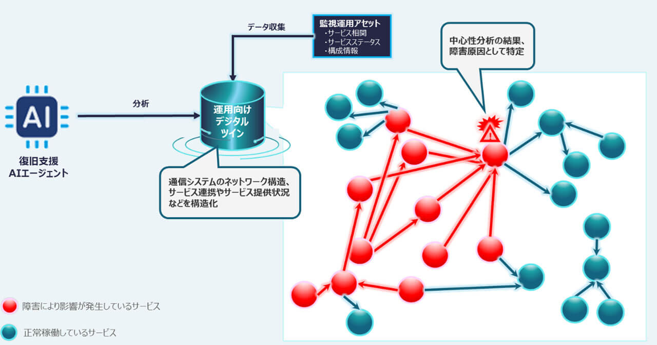 KDDI、複雑な通信障害の根本原因を即時に特定する「復旧支援AIエージェント」の運用を開始 運用向けデジタルツインで相関を分析