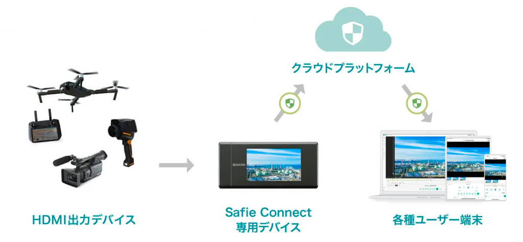 セーフィーがHDMI出力対応ルータ「Safie Connect」を開発、第一弾はドローンサービスを予定