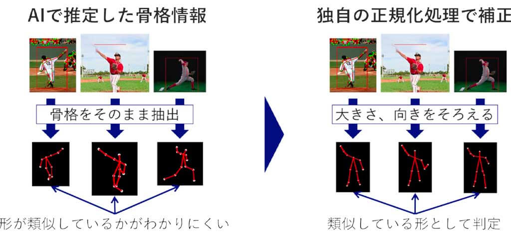 NEC、人物行動のサンプル映像から類似行動を検出する映像分析サービスを開始