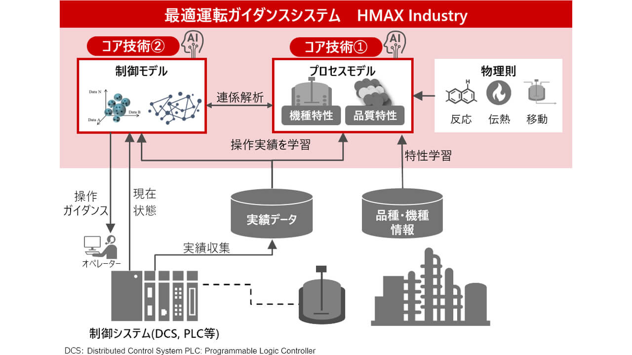 日立、フィジカルAIとドメインナレッジの融合で熟練技を形式知化する「最適運転ガイダンスシステム」を発表