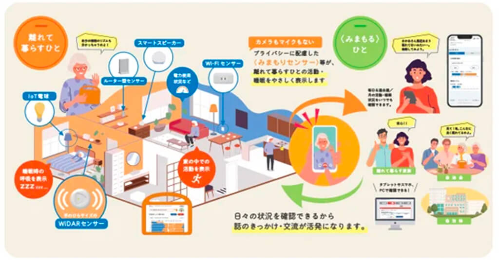 おきでんCplusCとnami、スマートプラグ型のWiFiセンサなどを活用しプライバシーに配慮したみまもりを提供へ