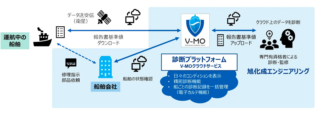 旭化成エンジニアリングと商船三井、舶用モータの異常予兆を検知するサービス「V-MO」を販売開始