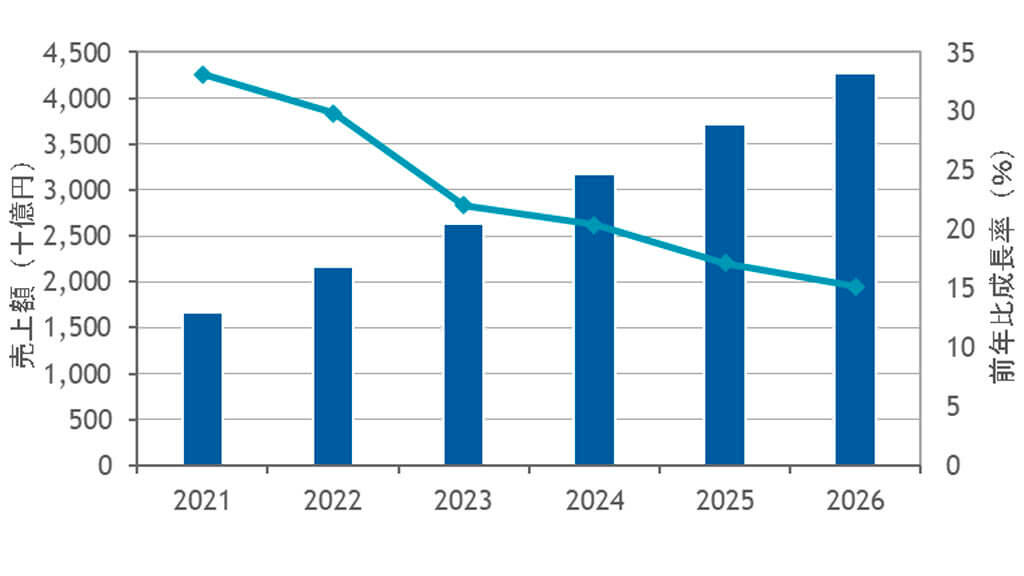 IDC、国内パブリッククラウドサービスは2026年に4兆2,795億円の市場規模になると予測