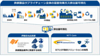 伊藤忠丸紅鉄鋼とNTT Com、鉄鋼製品サプライチェーンでの温室効果ガス可視化クラウドサービスの実証実験を開始