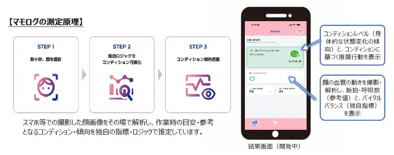 JR東日本、スマホの顔画像解析で状態を可視化する「マモログ」を提供開始