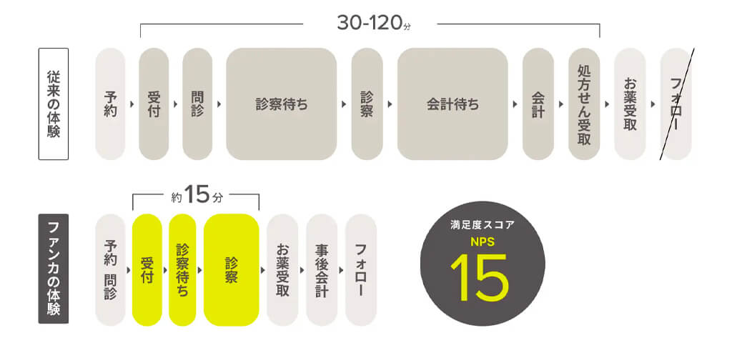 TEN EXPERIENCE、保険医療機関向けオールインワンシステム「Fanka」を展開