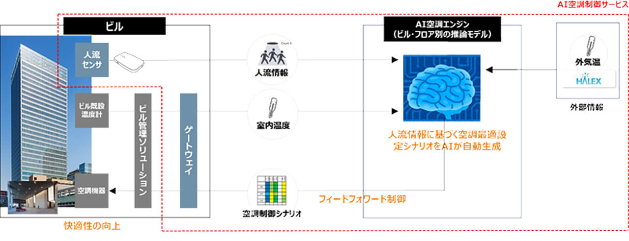 NTTデータ、AIで建物のエネルギーを最適化する空調制御サービスを高度化