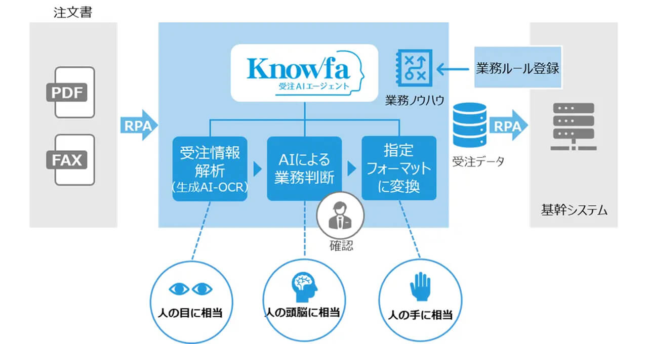 ユーザックシステム、受注業務の属人化を解消するAIエージェント「Knowfa」をリリース