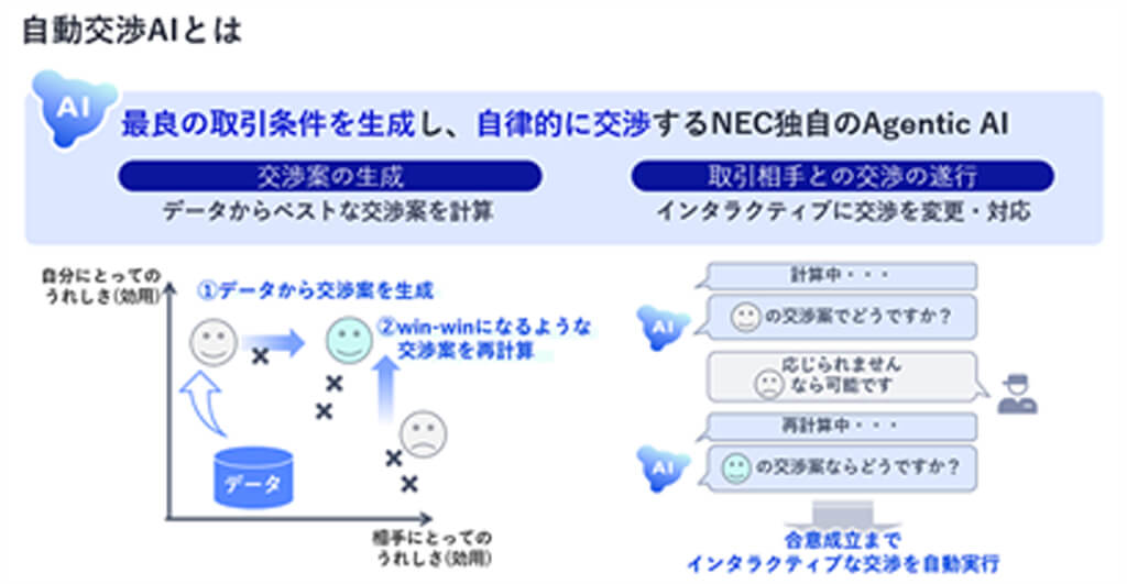 NECが調達交渉を自動化するAIエージェントサービスを提供開始、合意率95％を達成
