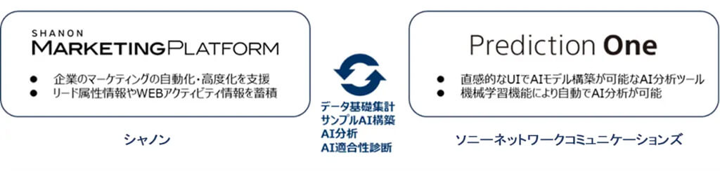 ソニー、シャノンの統合型マーケティングクラウドサービスと連携しマーケティングデータの分析を支援するサービスを提供開始