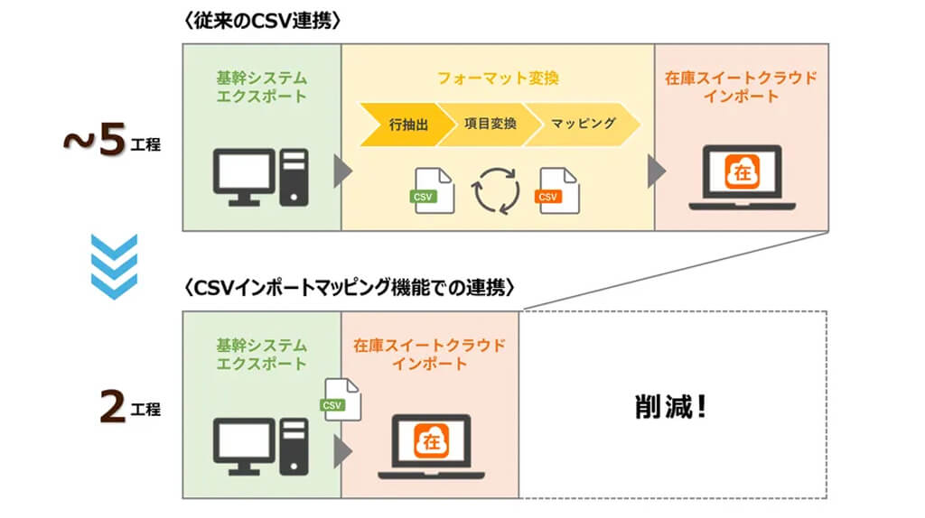 インフュージョン、SaaS型在庫管理システムの「CSVインポートマッピング機能」が対応業務を10種に拡大