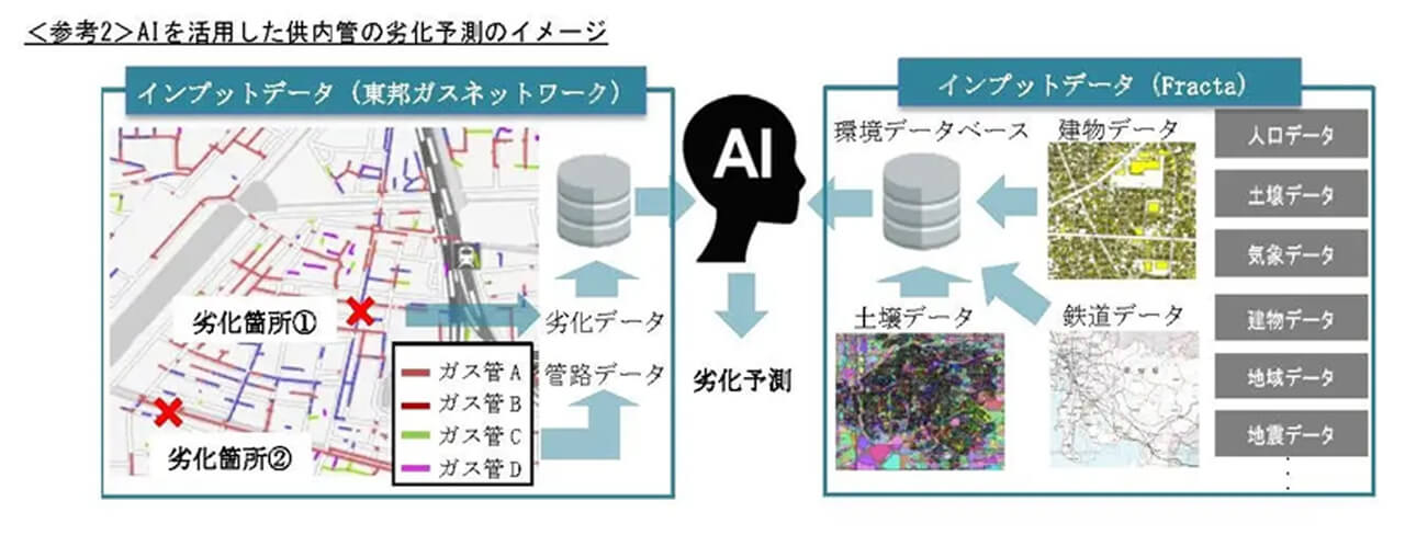 Fractaと東邦ガスネットワーク、AIでガス「供内管」の劣化を予測するアルゴリズムを開発