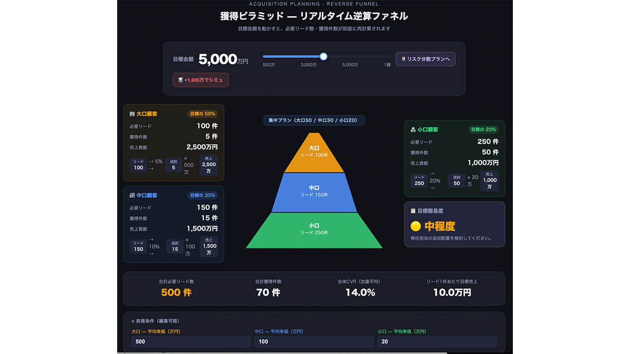 AIが予算のリスク診断と目標からの逆算を代行する、Claudeの「カスタムビジュアル」機能を検証