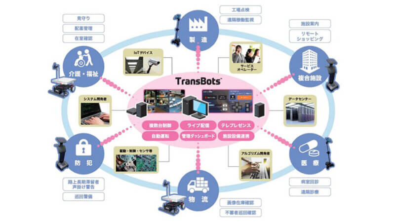 凸版印刷、 複数ロボットの一元管理・協調制御を行う「TransBots」を開発