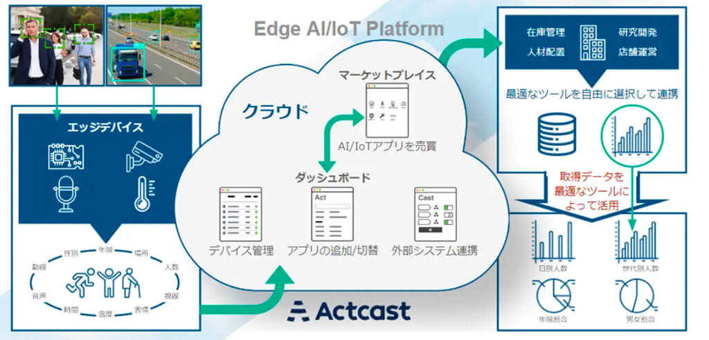 IdeinとAMBL、AMBLのAIモデルをIdeinのエッジAIプラットフォームに対応