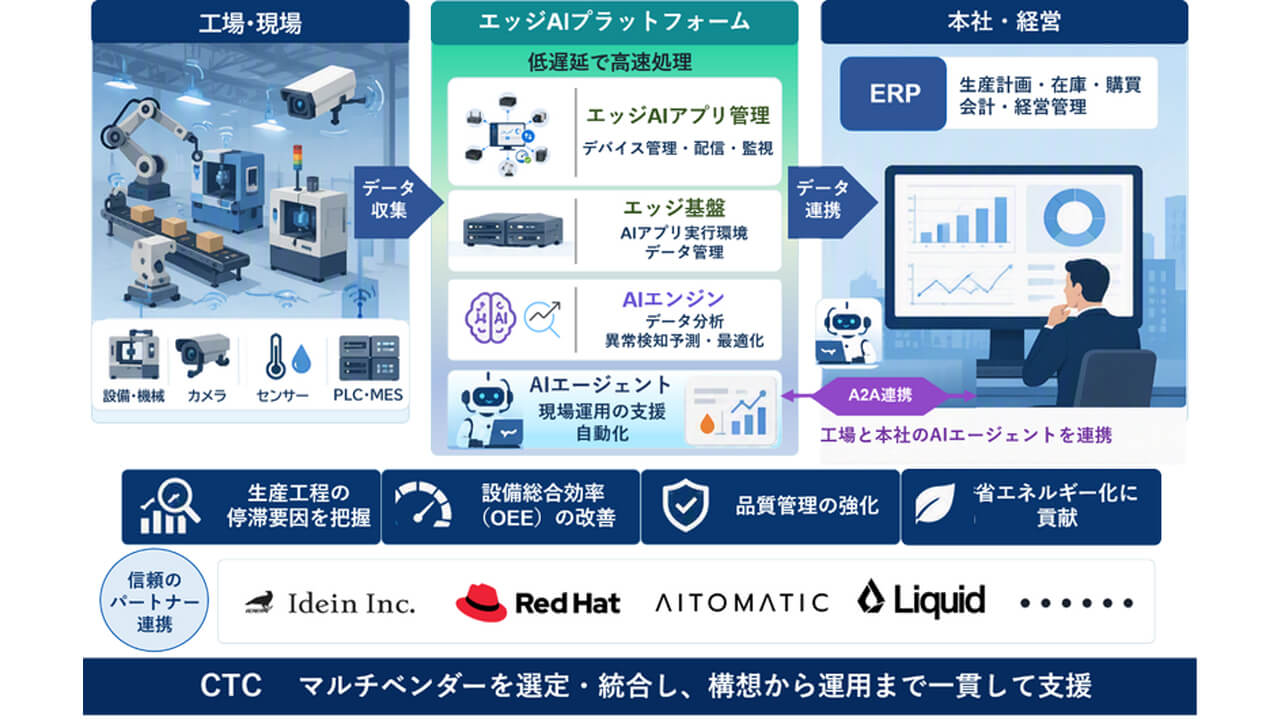 CTC、製造業向け「AIスマートファクトリーソリューション」を提供開始
